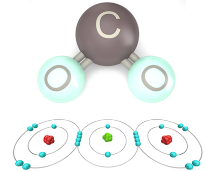 Ligação covalente do dióxido de carbono (o carbono compartilha dois pares eletrônicos com cada átomo de oxigênio)